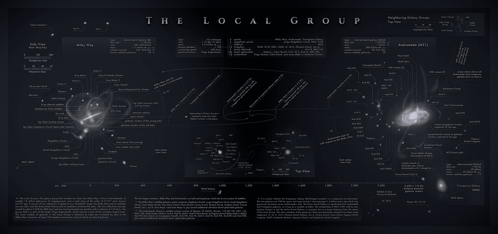 Scheme of the Local Group of galaxies